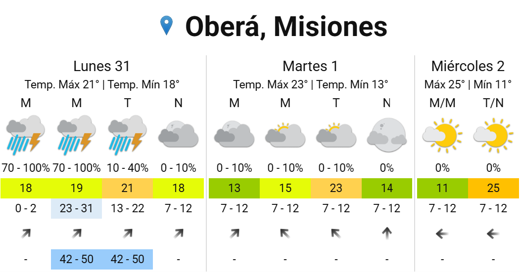 Lluvias y tormentas para cerrar agosto, con mejora desde el martes en Misiones imagen-5