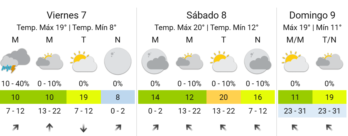 Fin de semana fresco en Oberá, con lluvias el viernes y mejora hacia el domingo imagen-6