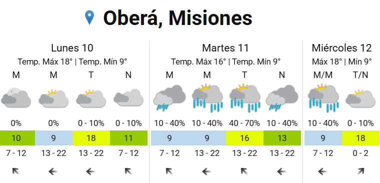 Inicio de semana fresco en Oberá, con lluvias entre martes y miércoles imagen-6
