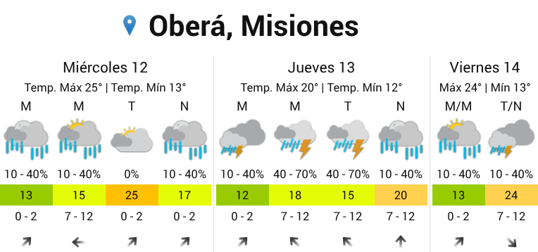 Misiones seguirá con lluvias y tormentas hasta el viernes imagen-6