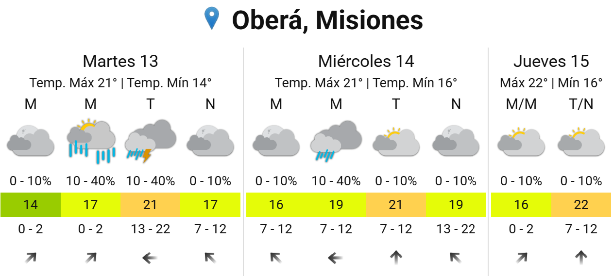 Misiones tendrá días variables, con lluvias débiles y descenso térmico hacia el jueves imagen-6